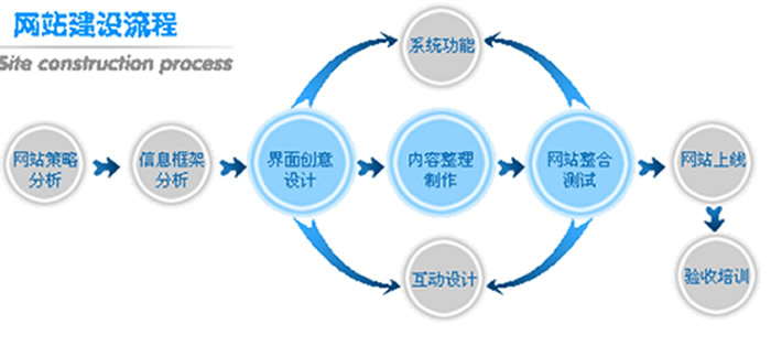 怎么样才能做好一个网站